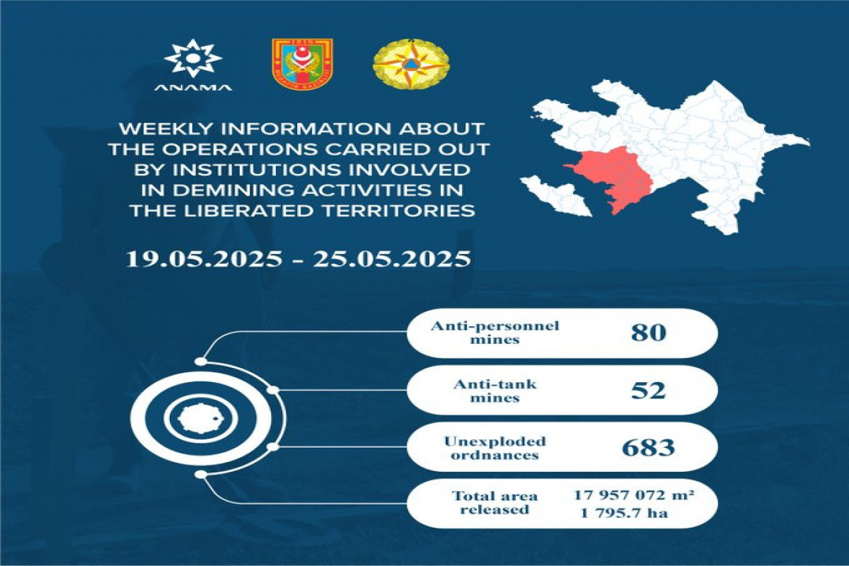 Azad edilmiş ərazilərdə daha 132 mina, 683 PHS aşkarlanıb