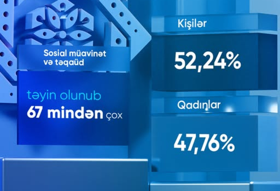 Proaktiv müavinət və təqaüd təyinatı - 67 mindən çox