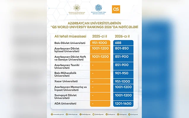Azərbaycan tarixində təhsillə bağlı ilk yaşandı - SİYAHI