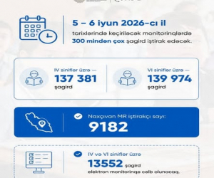 300 mindən çox şagird monitorinqə cəlb edilib
