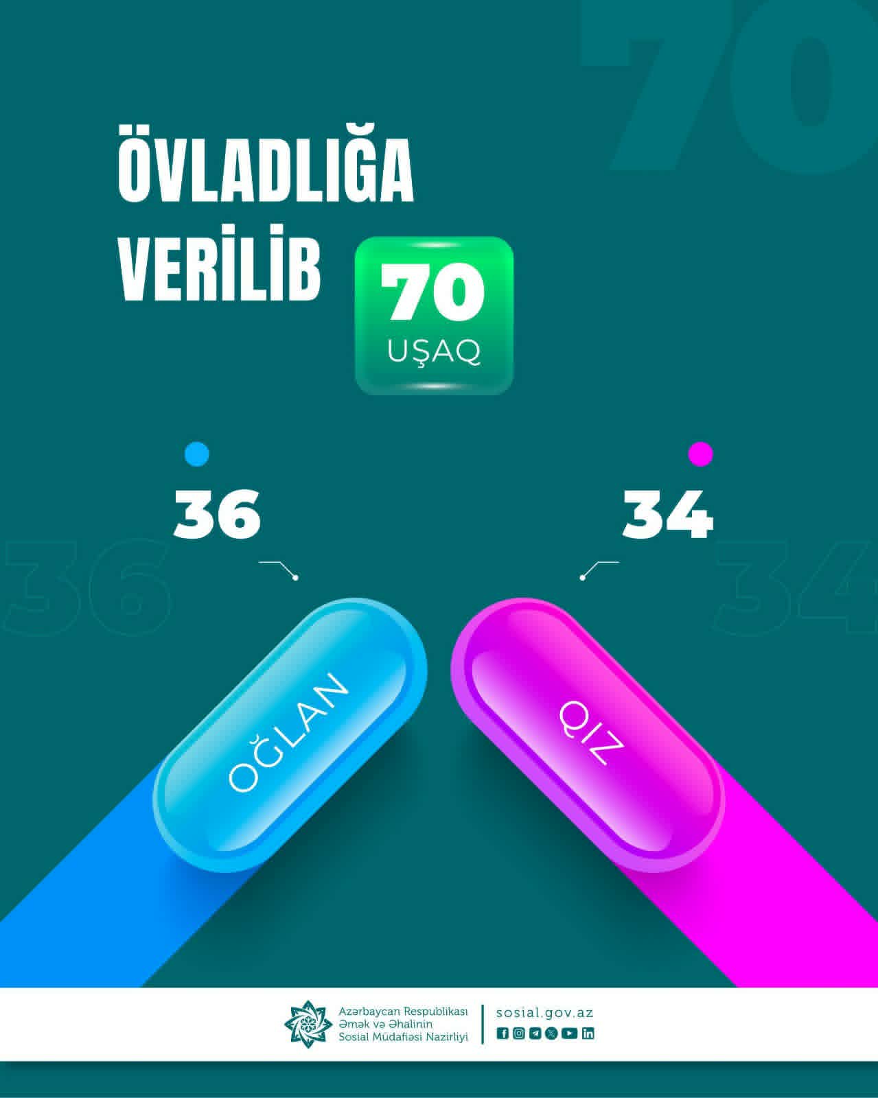 Bu il 70 uşaq övladlığa verilib
