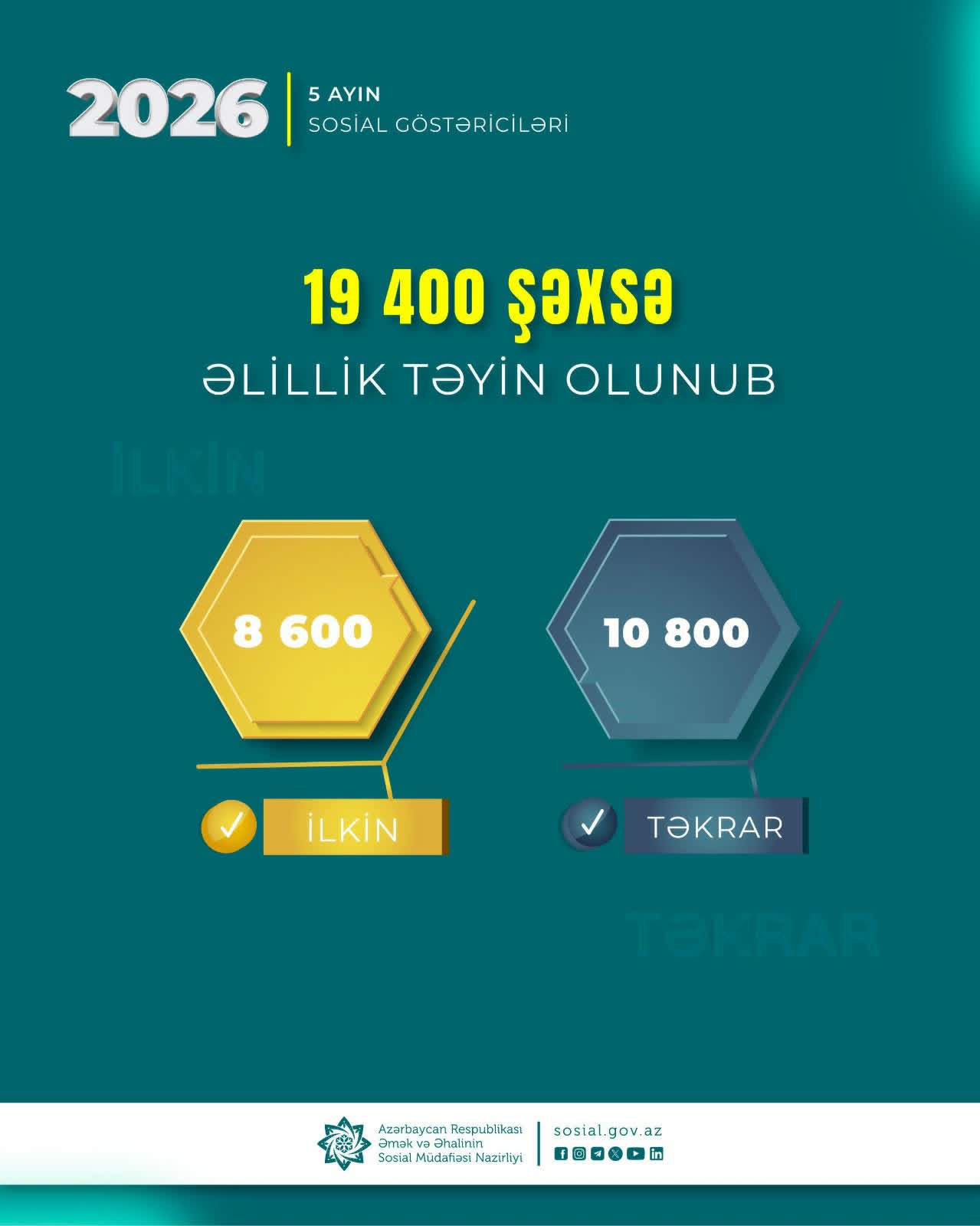 5 ayda 20 min şəxsə əlillik verilib