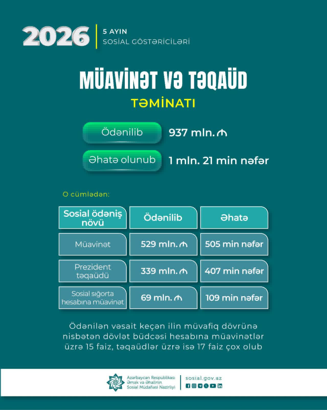 21 min nəfərə Prezidentin aylıq təqaüdü ödənilib