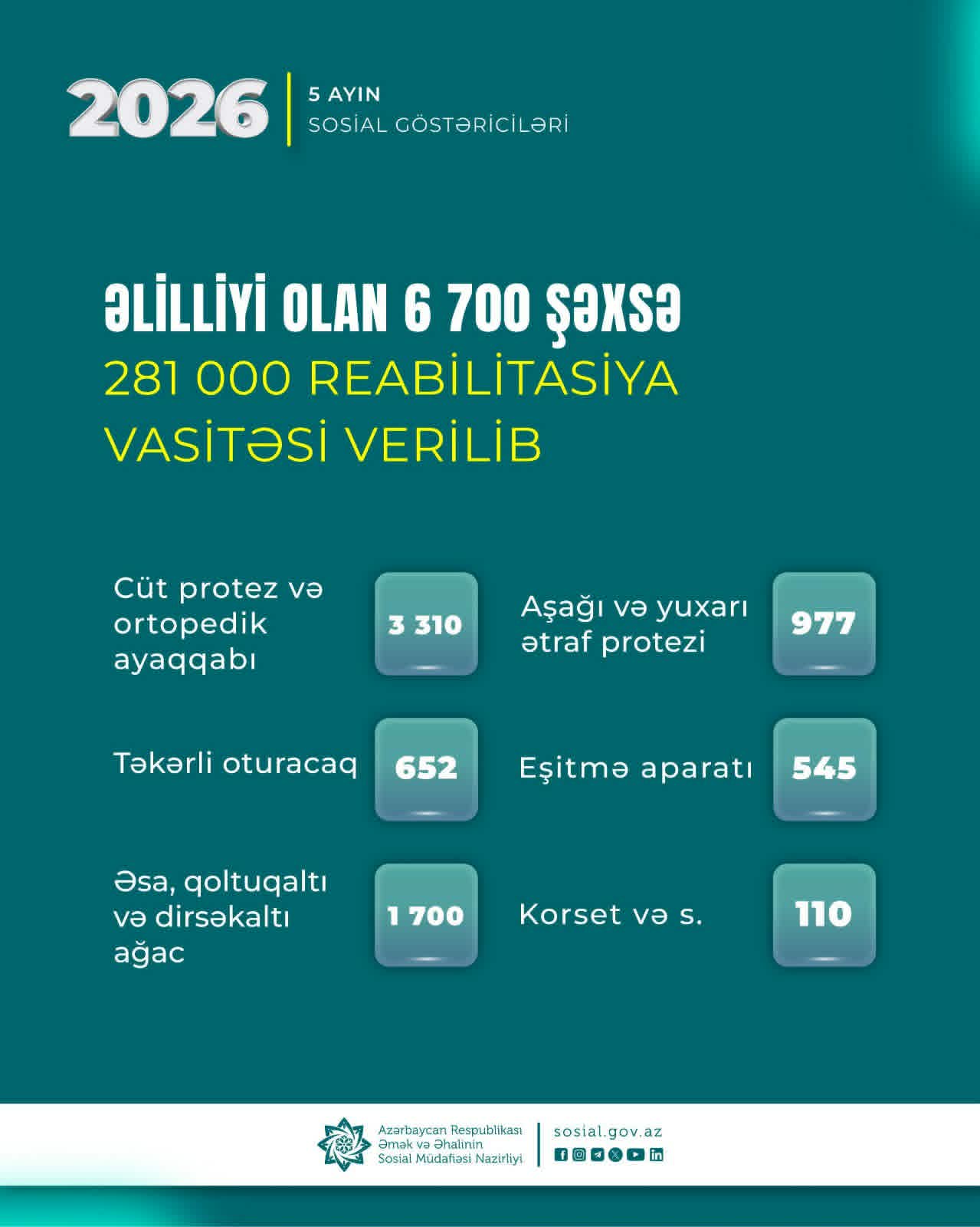 Minlərlə şəxsə reablitasiya vasitəsi verilib