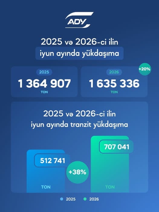 ADY-nin yük daşımalarının həcmi artdı